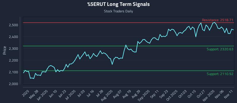 ^RUT Long Term Analysis for November 11 2025 ^RUT Long Term Analysis for November 11 2025